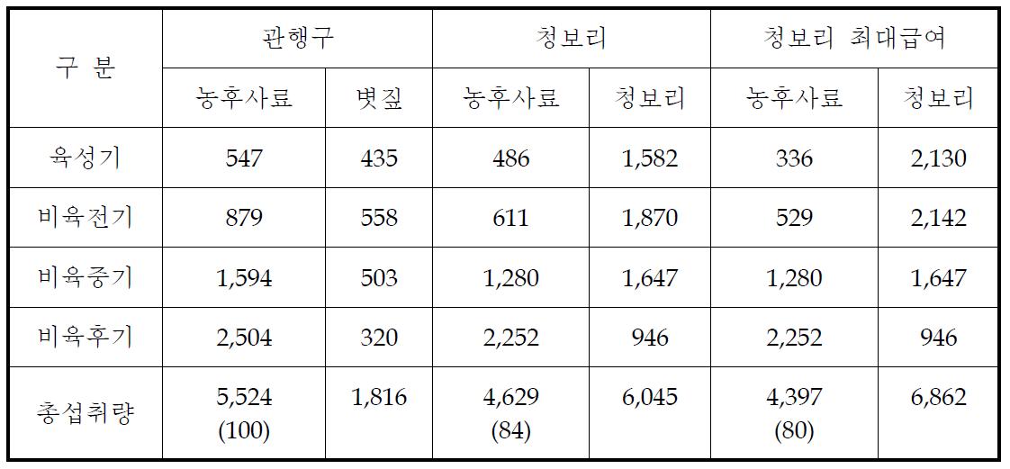 거세한우 성장단계별 농후사료 및 조사료 섭취량(kg/두)