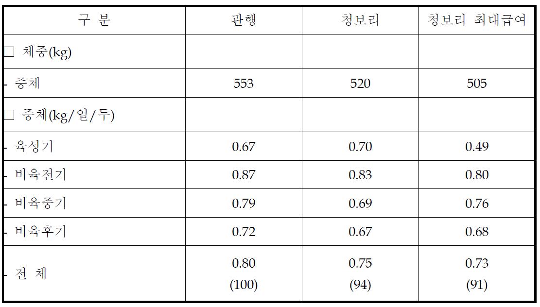 청보리 사일리지 거세한우 급여 일당증체량(kg/두)