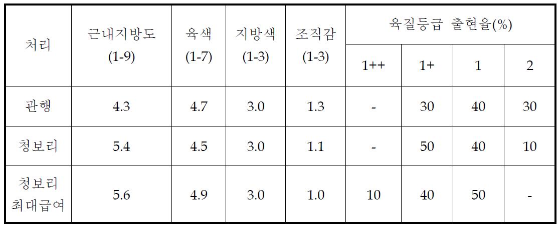 청보리 사일리지 거세한우 급여 육질등급