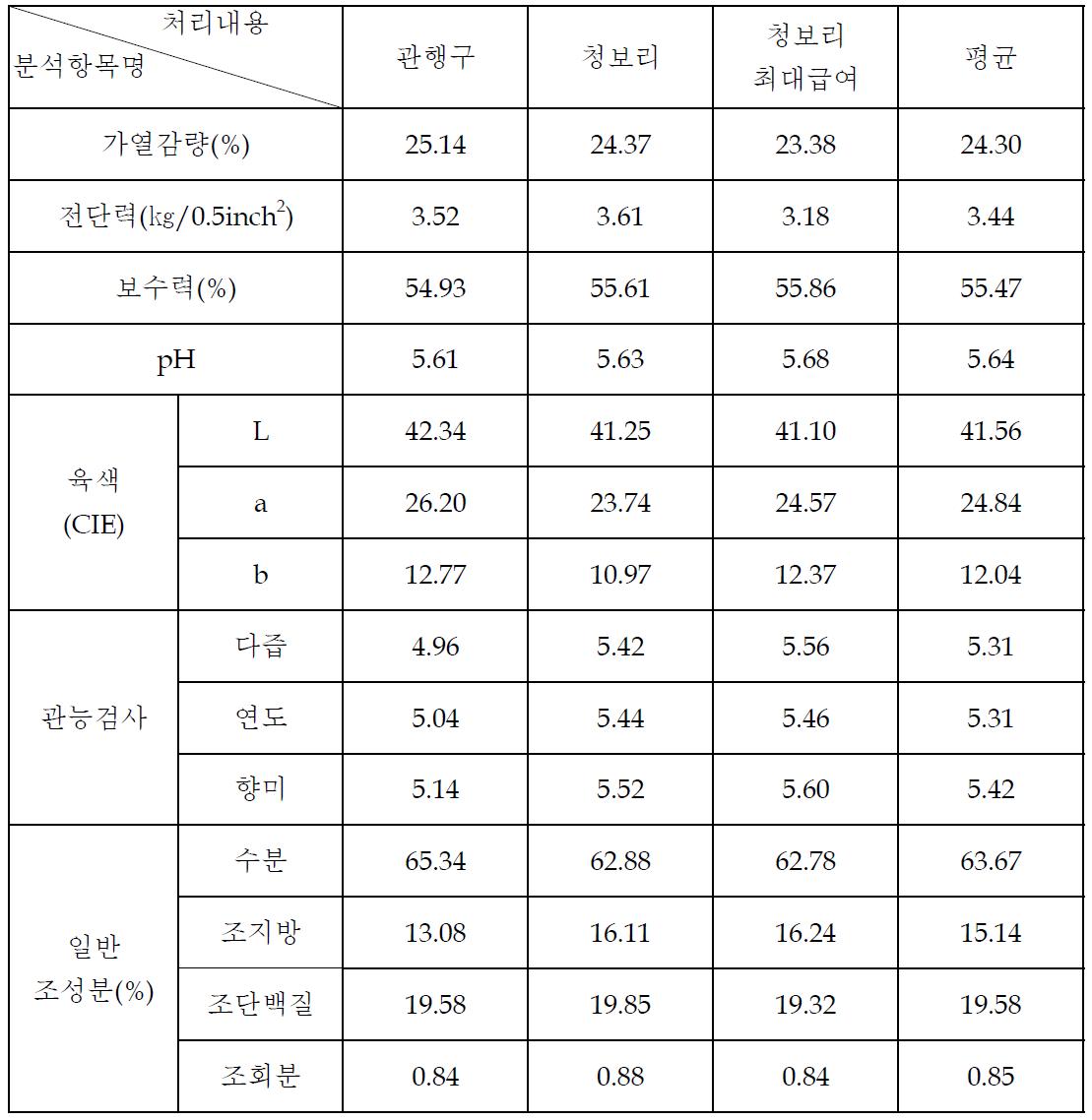 청보리 사일리지 거세한우 급여 고기내 이화학 특성