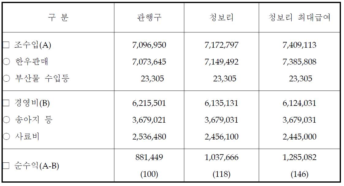 청보리 사일리지 거세한우 급여 경제성 분석(원/두)