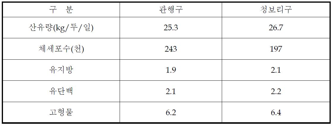 젖소 착유우 청보리 사일리지 급여효과(2008 ∼2009)