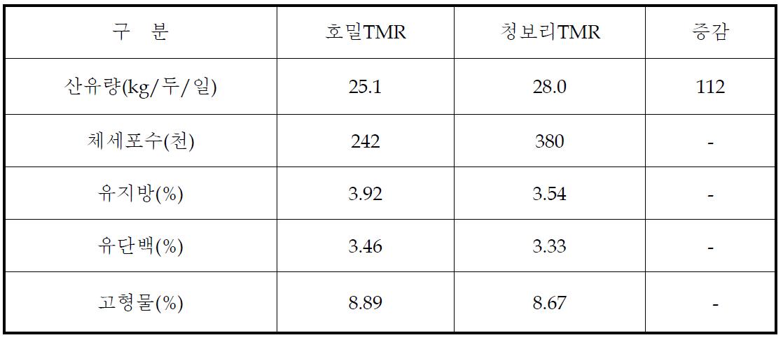 청보리 위주 TMR 사료 젖소 착유우 급여효과(2010)