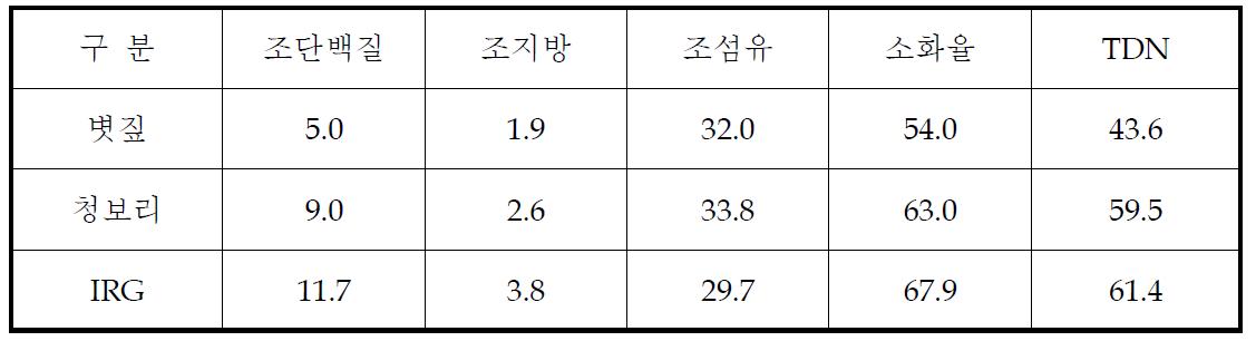 볏짚, 청보리 및 이탈리안 라이그라스의 사료가치 비교(%)