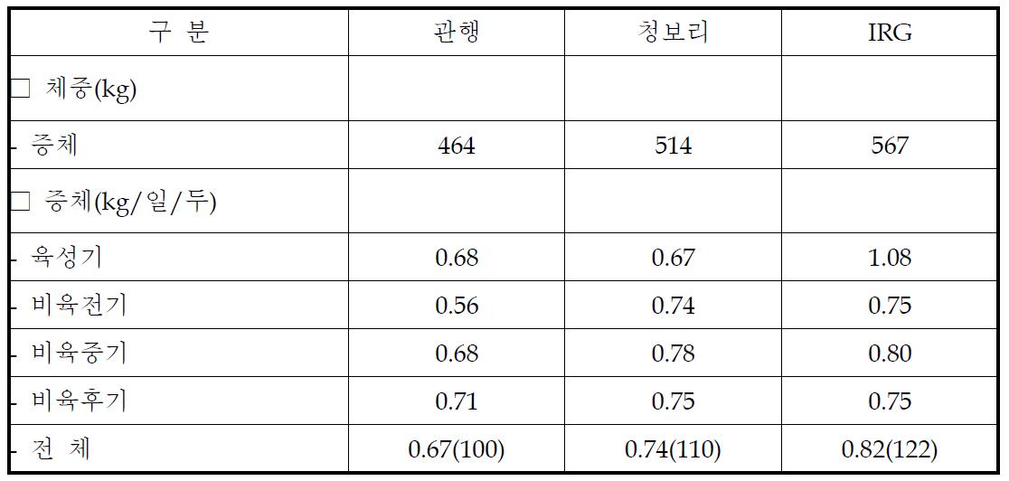 청보리와 이탈리안 라이그라스 사일리지 거세한우 급여 일당증체량(kg/두)