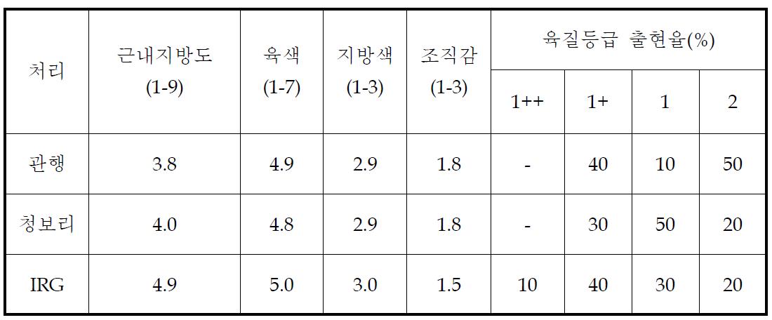 청보리와 이탈리안 라이그라스 사일리지 거세한우 급여 육질등급