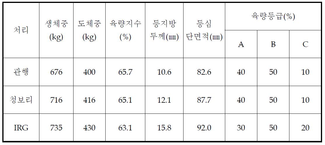 청보리와 이탈리안 라이그라스 사일리지 거세한우 급여 육량등급