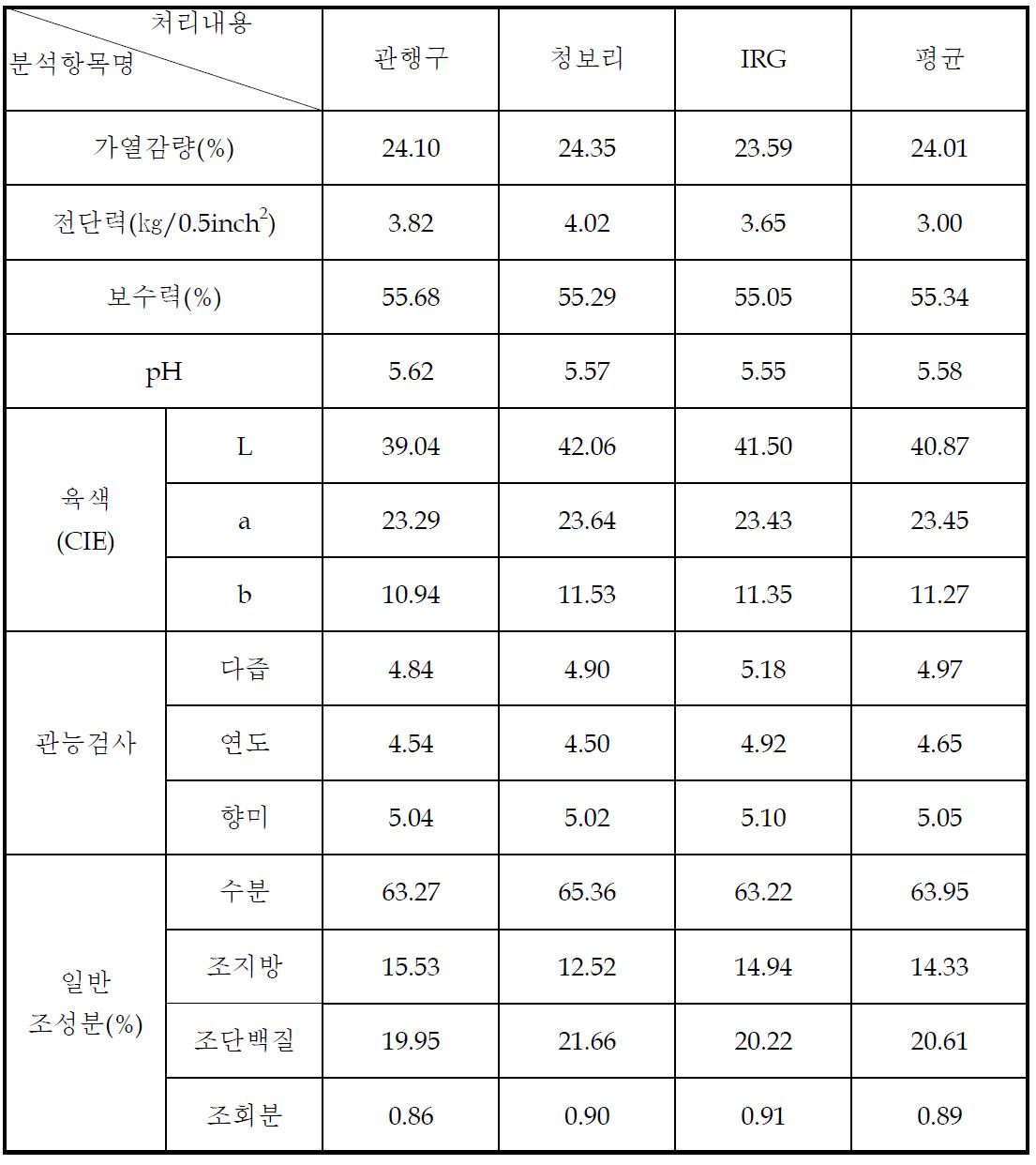 청보리, 이탈리안 라이그라스 거세한우 급여 고기내 이화학 특성