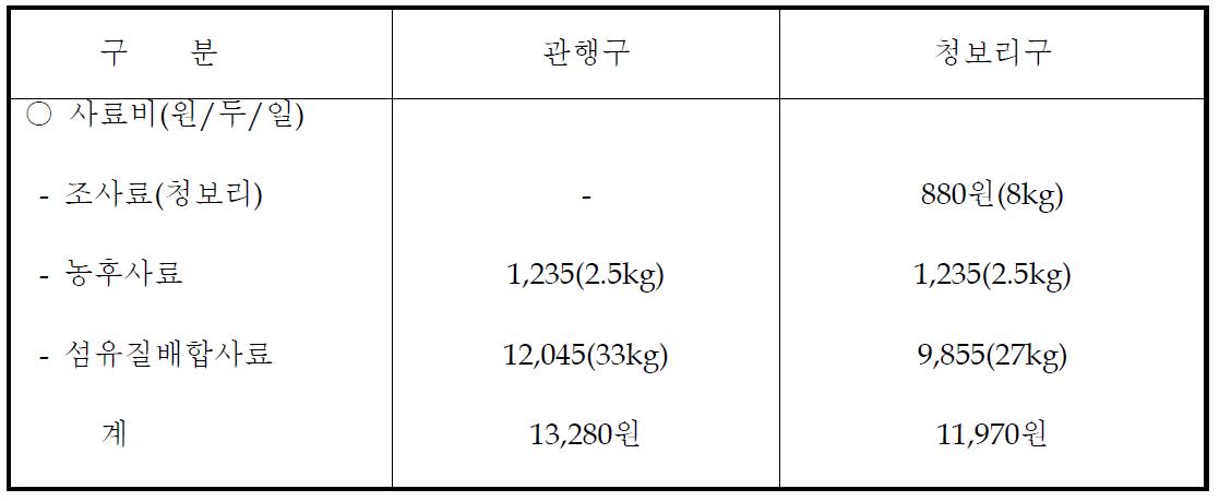 청보리 사일리지 젖소 착유우 급여 사료비 비교 (2008 ∼ 2009 평균)