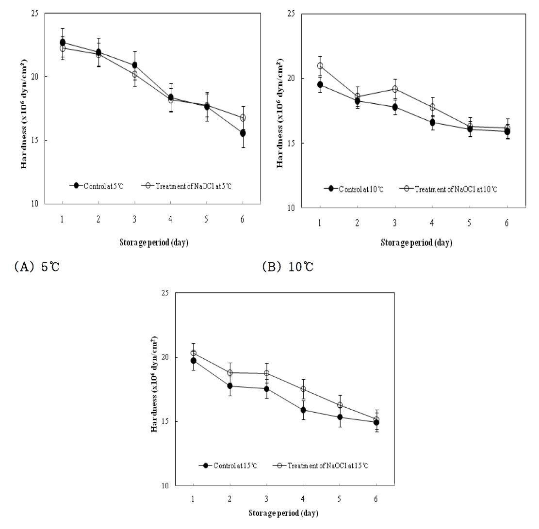 차아염소산 나트륨 처리시 절임배추의 온도 및 저장기간에 따른 경도변화