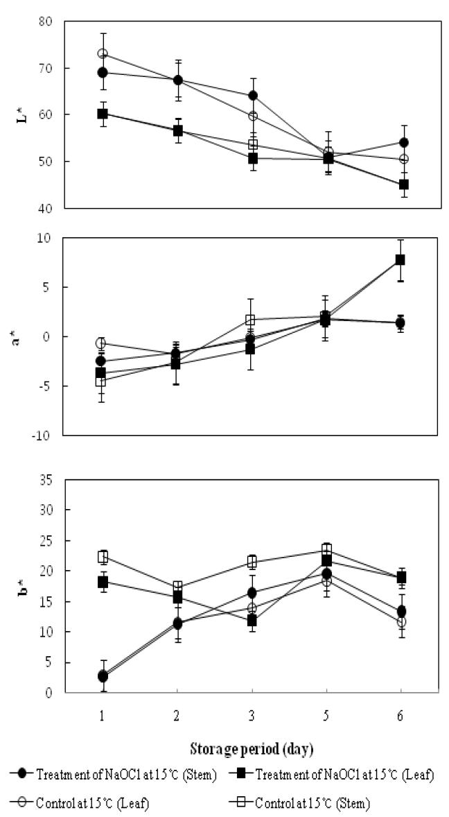 차아염소산 나트륨 처리에 따른 절임배추 잎과 줄기의 색도변화(15℃)(잎, ■, 줄기 □).