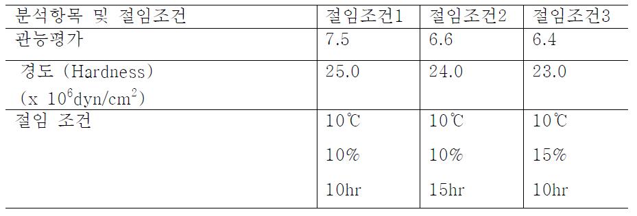 관능평가 최상위 3개 그룹 절임조건에 따른 경도 검사 결과