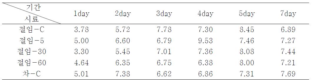 절임배추의 저장별 총 미생물수 변화