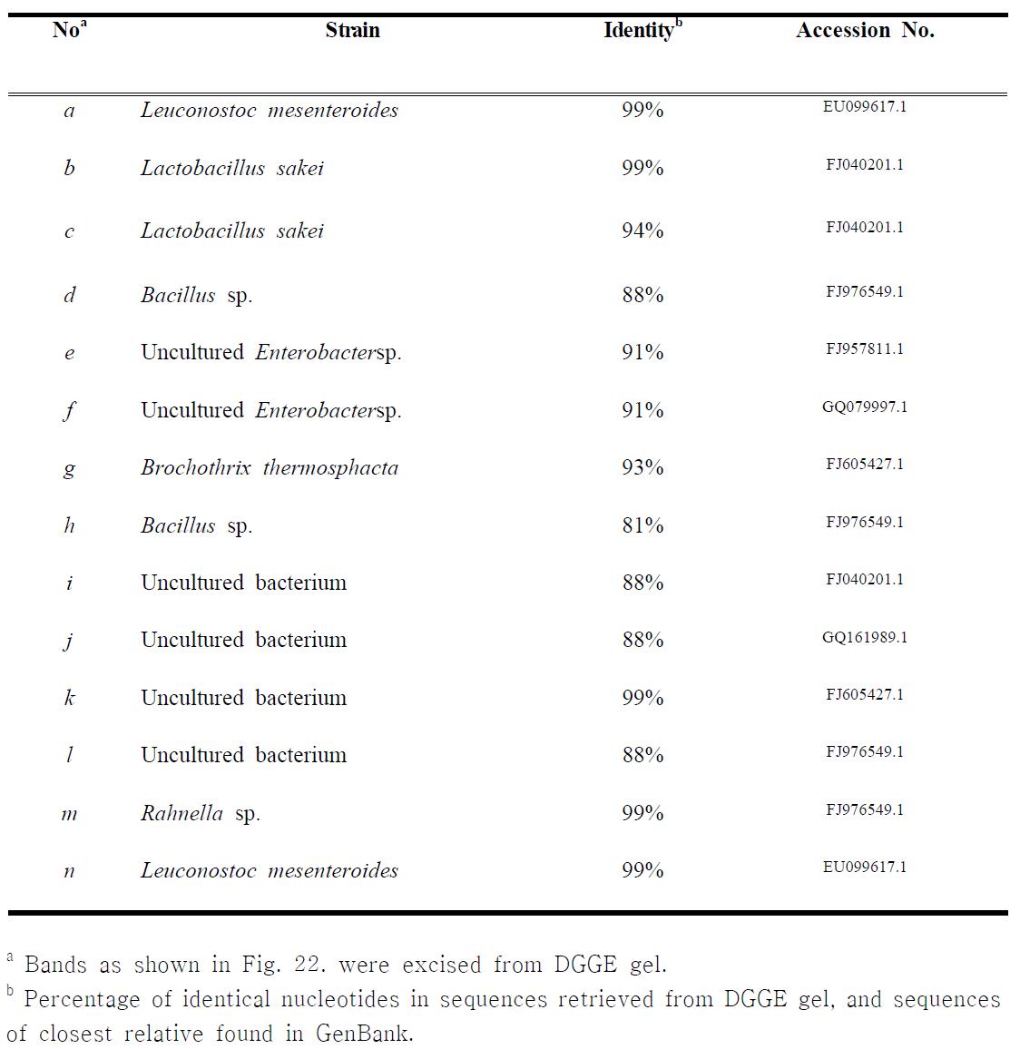 Identity of bands obtained from DGGE analysis of Salted Chinese CabbageDuring Storage.