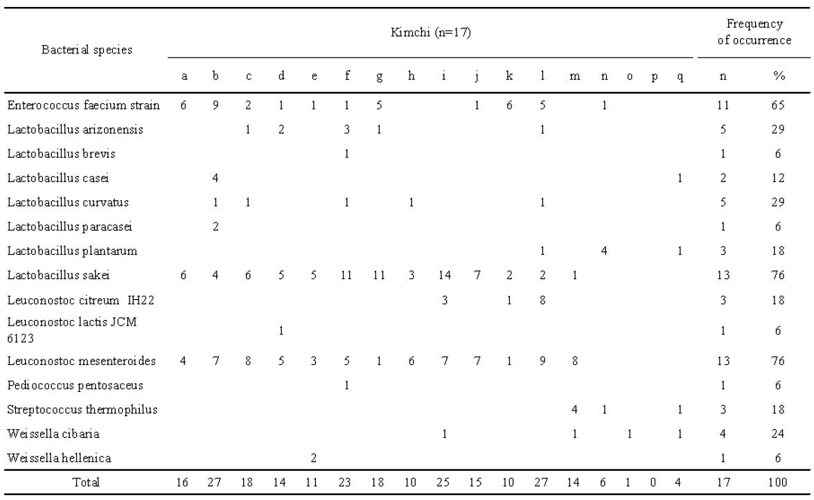 Frequency of occurrence of the LAB species in Kimchi.