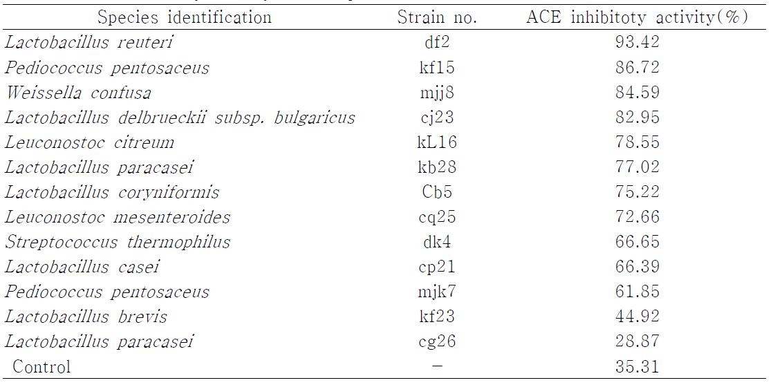 ACE inhibitory activity of EPS produced LAB from fermented foods.