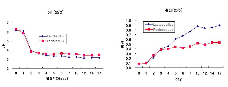 25℃에서 배추즙 발효 중 pH와 총산 변화