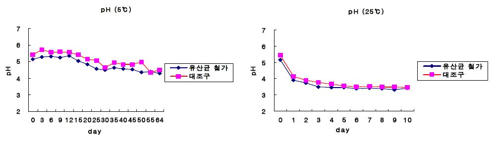 Changes in pH of Kimchi added with LAB starter at 5℃ and 25℃