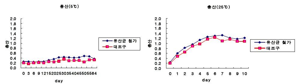 Changes in total acidity of Kimchi added with LAB starter at 5℃ and 25℃