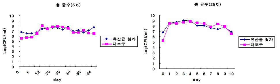 Changes in the number of LAB of Kimchi added with LAB starter at 5℃ and 25℃