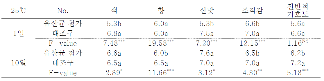 Results in sensory evaluation of Kimchi added with LAB starter(at 25℃)