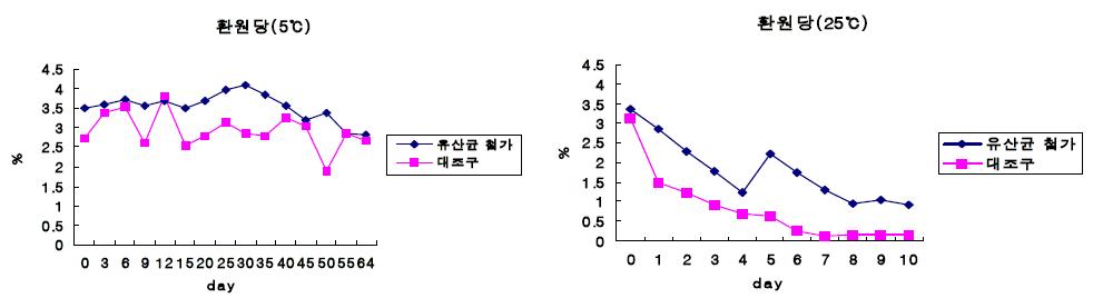 Changes in the number of LAB of Kimchi added with LAB starter at 5℃ and 25℃