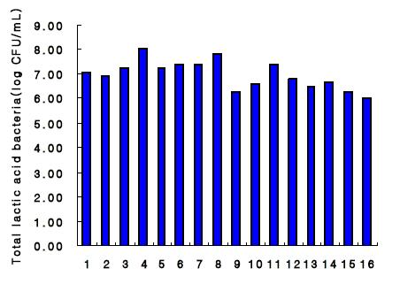 The number of LAB of Kimchis