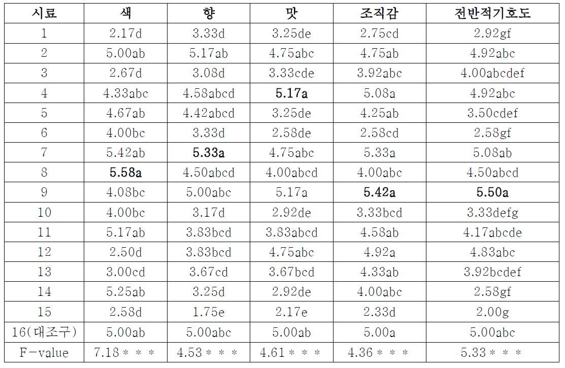 Results in sensory evaluation of different brand Kimchis