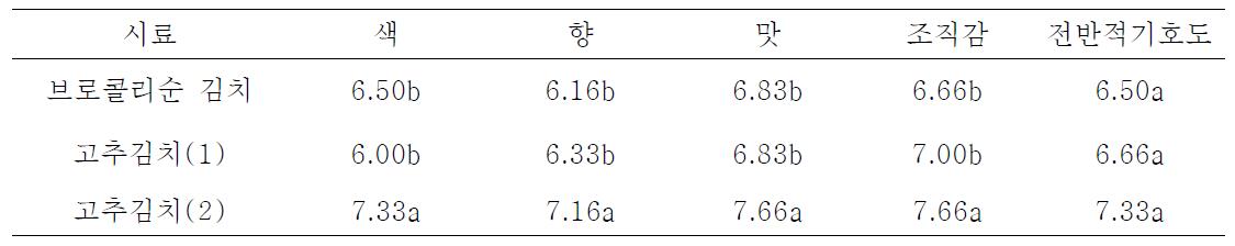 고추김치와 브로콜리순 김치 관능검사 결과