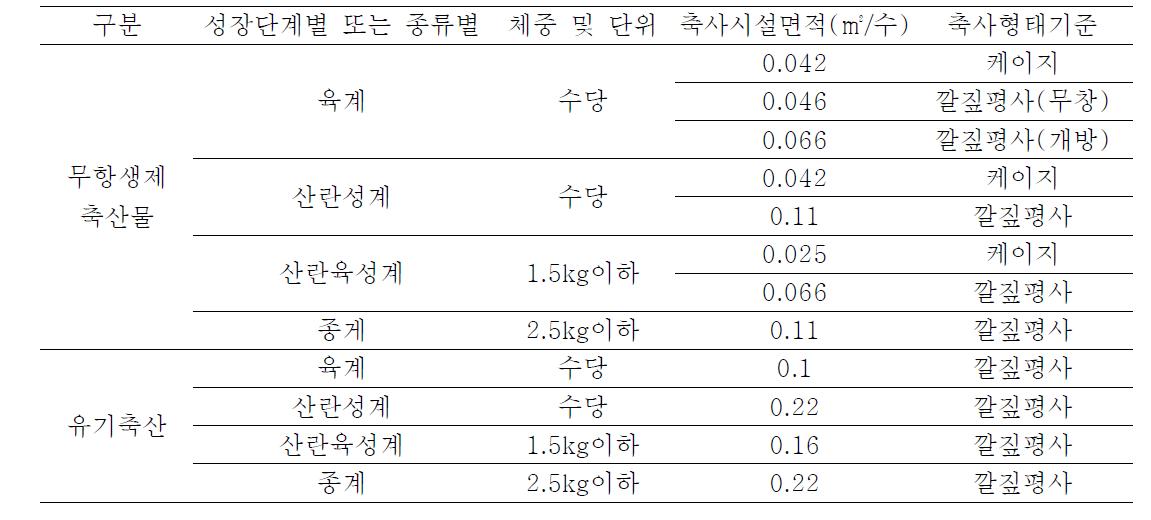 무항생제 축산물과 유기축산물의 사육밀도 축사기준