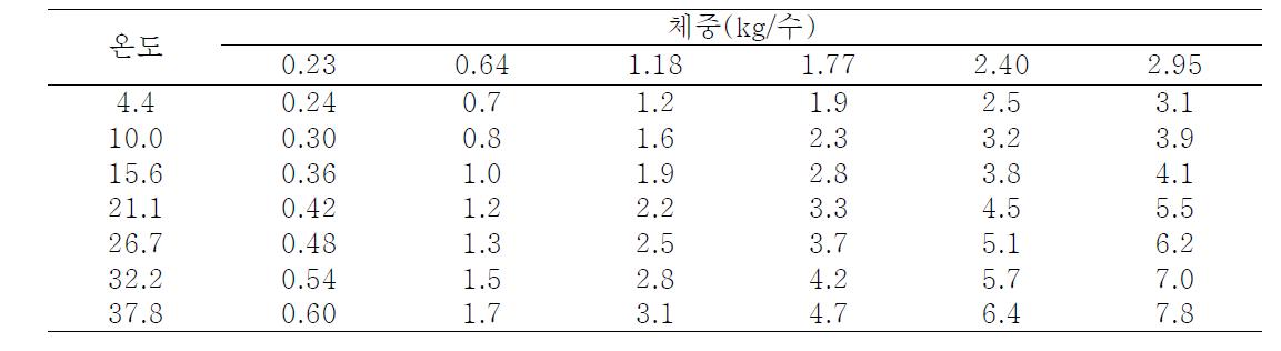 기계식 환기시스템 설치 계사의 권장 환기량 (CFM/수)