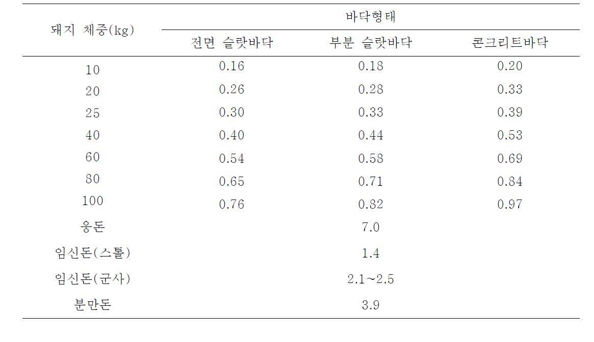 돈사의 바닥 형태별 두당 사육면적(단위: ㎡)