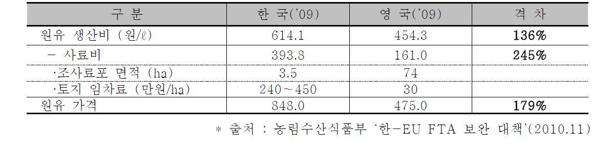 한국과 영국의 원유 생산비 비교