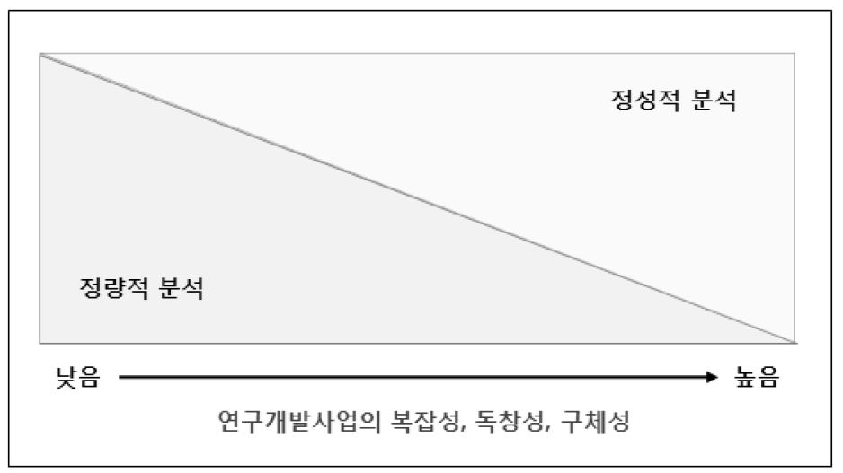 연구개발사업의 특성과 성과분석 방법