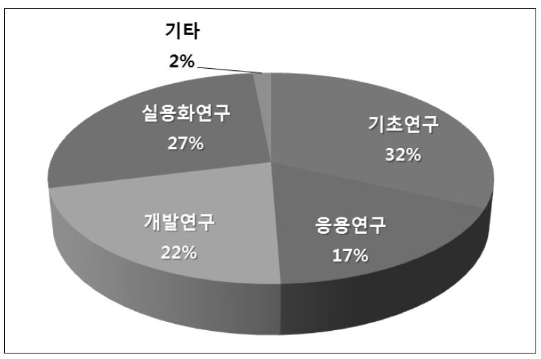 「농업연구개발사업」의 연구 단계별 분포