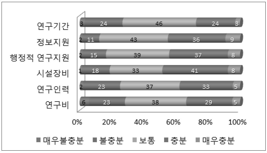 「농업연구개발사업」의 자원의 충분성에 대한 평가