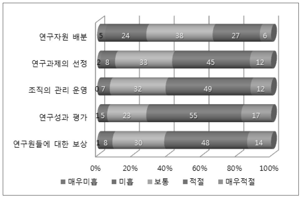 「농업연구개발사업」 운영의 제도와 환경 측면의 공정성