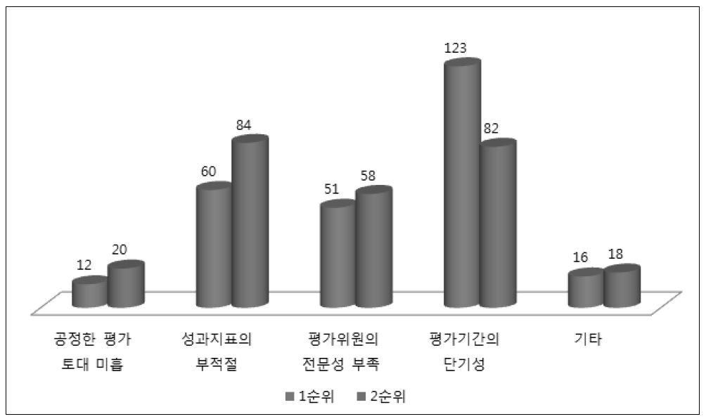 연구 성과의 평가가 공정하지 못한 원인