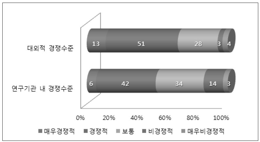 「농업연구개발사업」의 경쟁 환경 평가