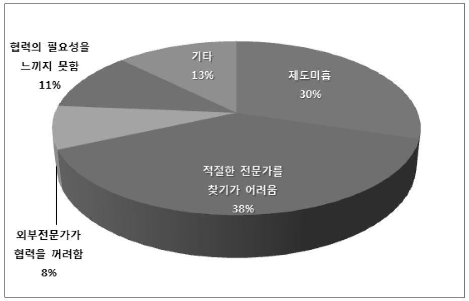 외부전문가들과의 교류협력 및 의사소통이 잘 이루어지지 못한 원인