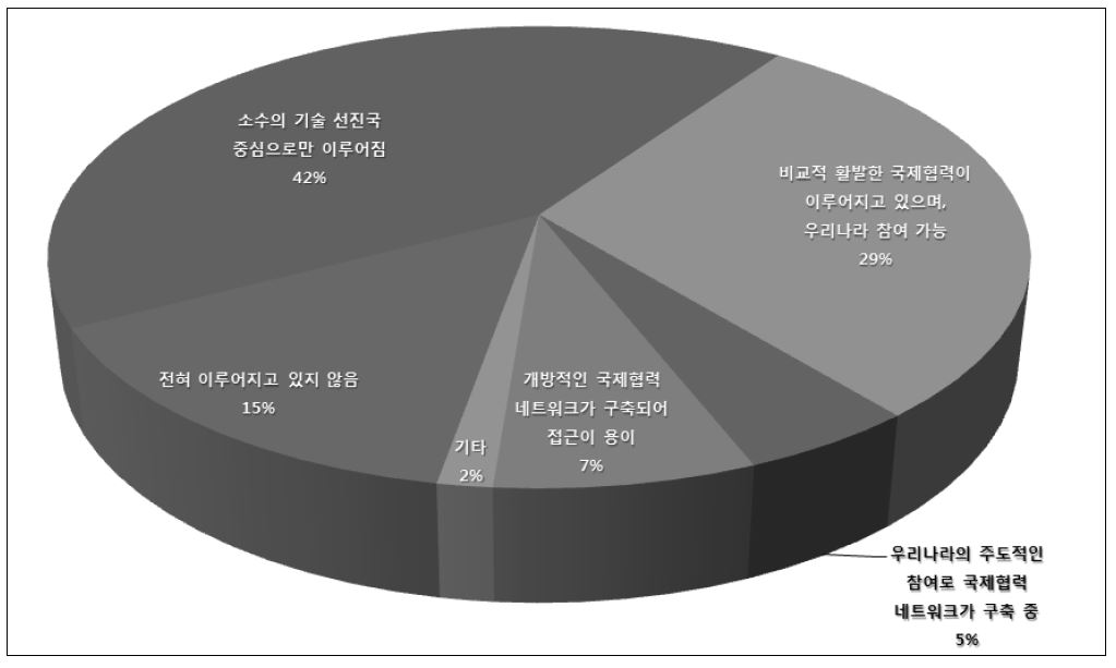 「농업연구개발사업」 분야 국제협력 네트워크 구축 수준