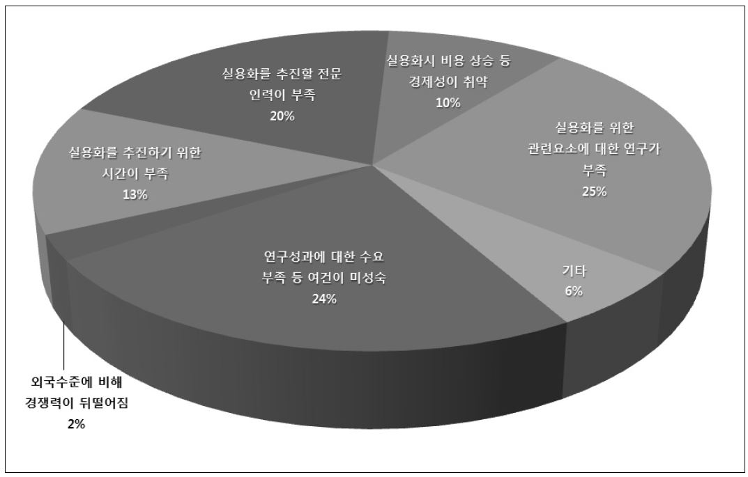 실용화가 추진되지 못한 원인