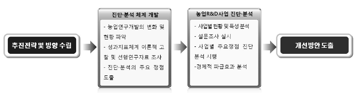 연구 추진체계