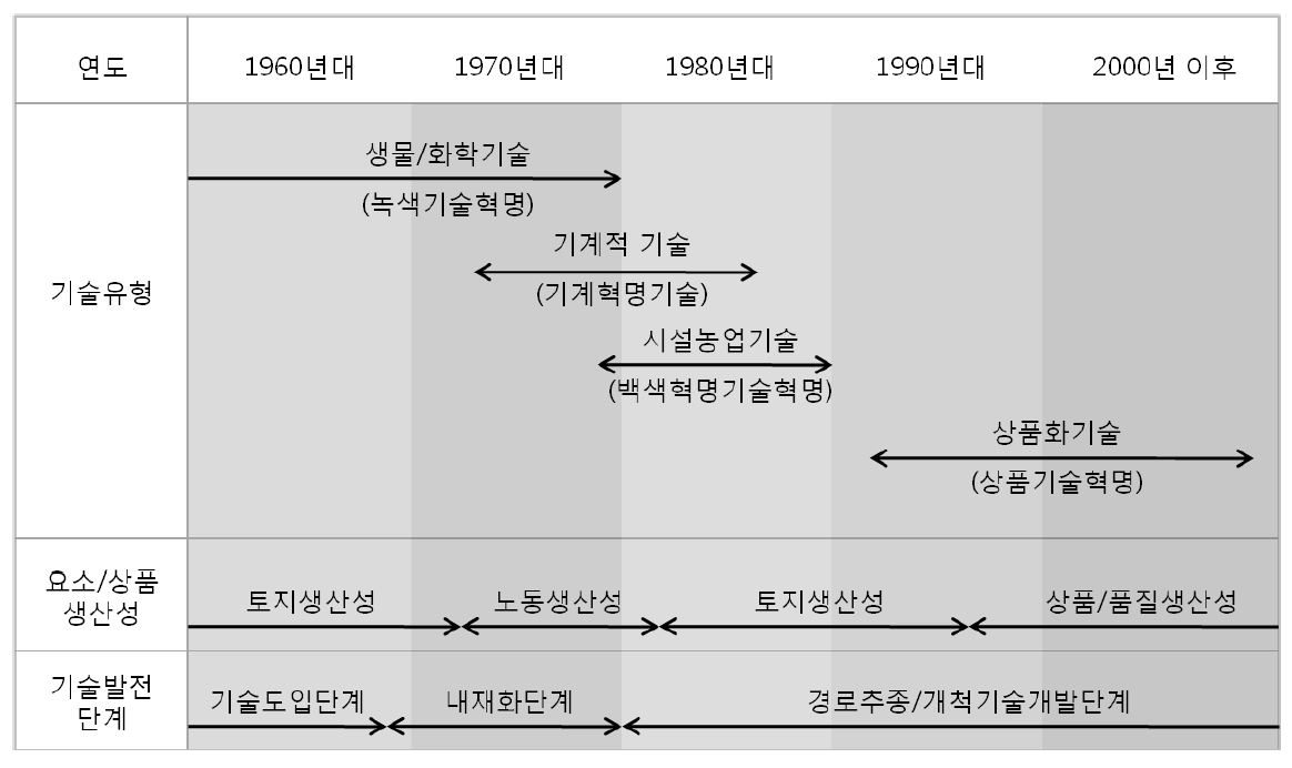 농업기술 발전 유형