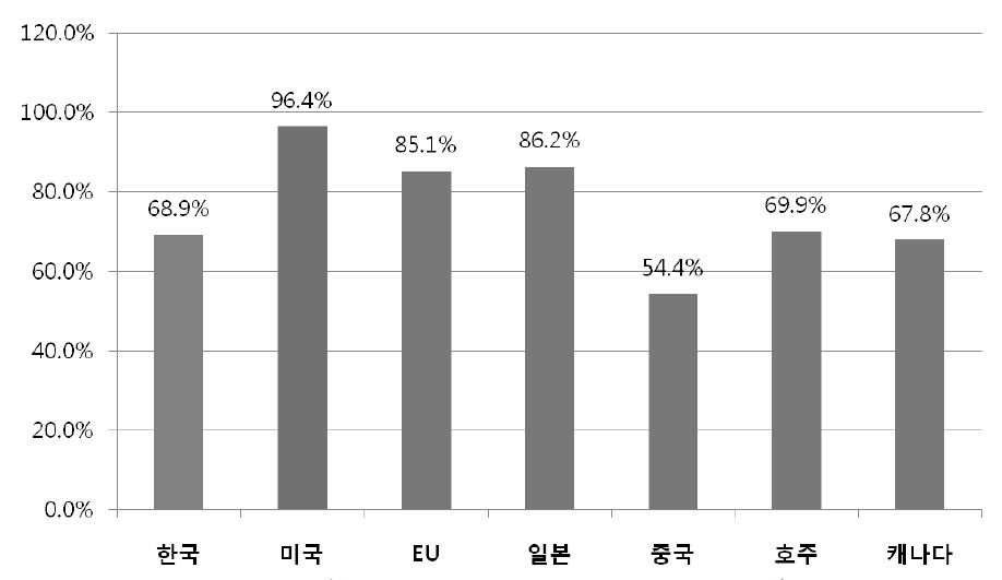 한국과 주요국의 농업 및 농산업 기술 수준비교