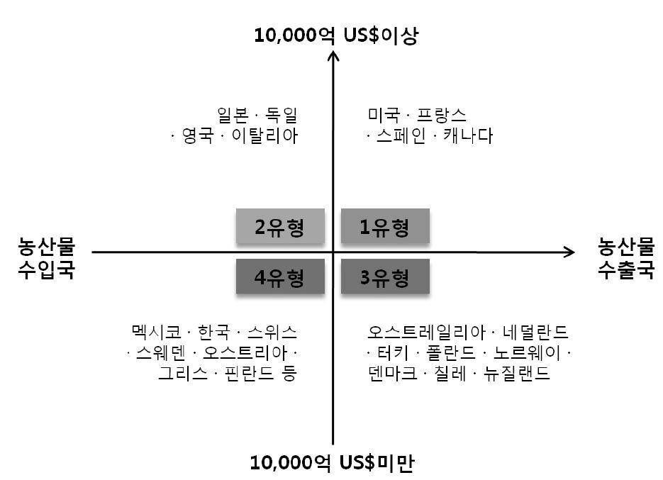 명목GDP·농산물 수출별 OECD 국가 비교(2009년)