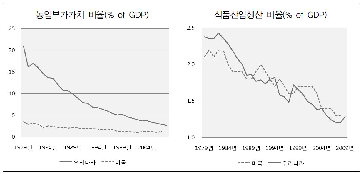 GDP대비 농식품업 비중(우리나라 vs. 미국)