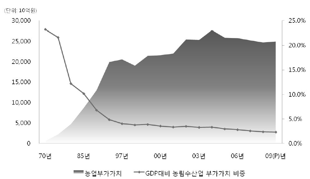 농업부가가치와 GDP대비 농림수산업 부가가치 비중