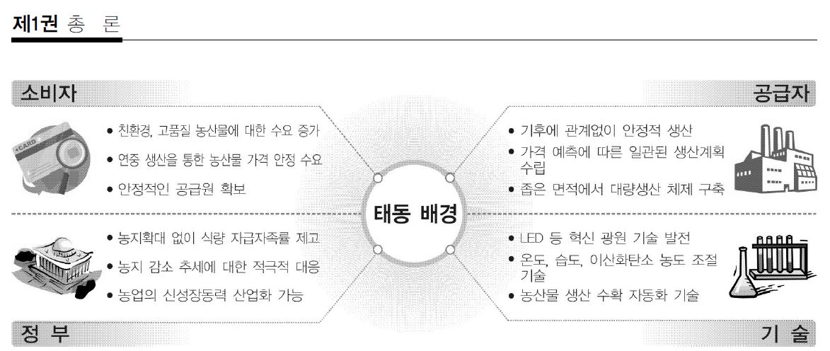 식물공장 태동 배경