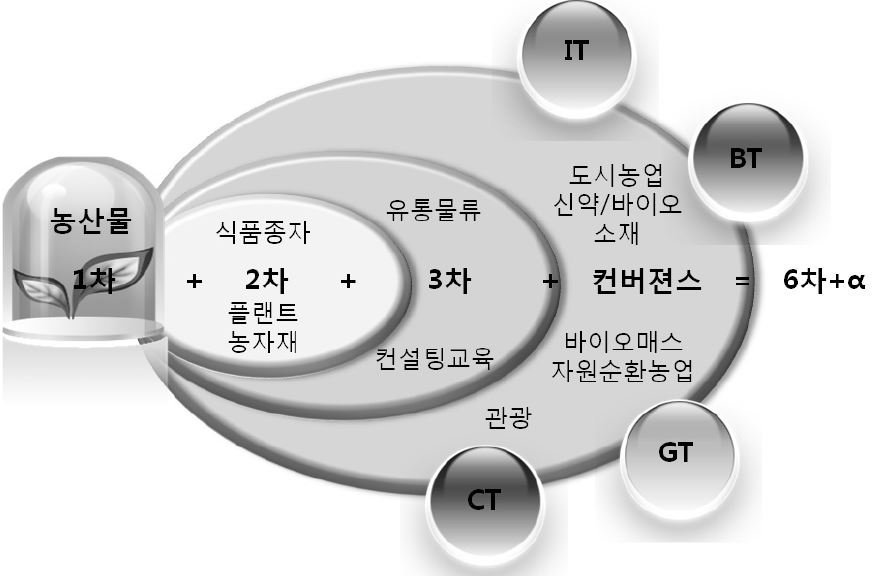 농업의 외연 확대 영역